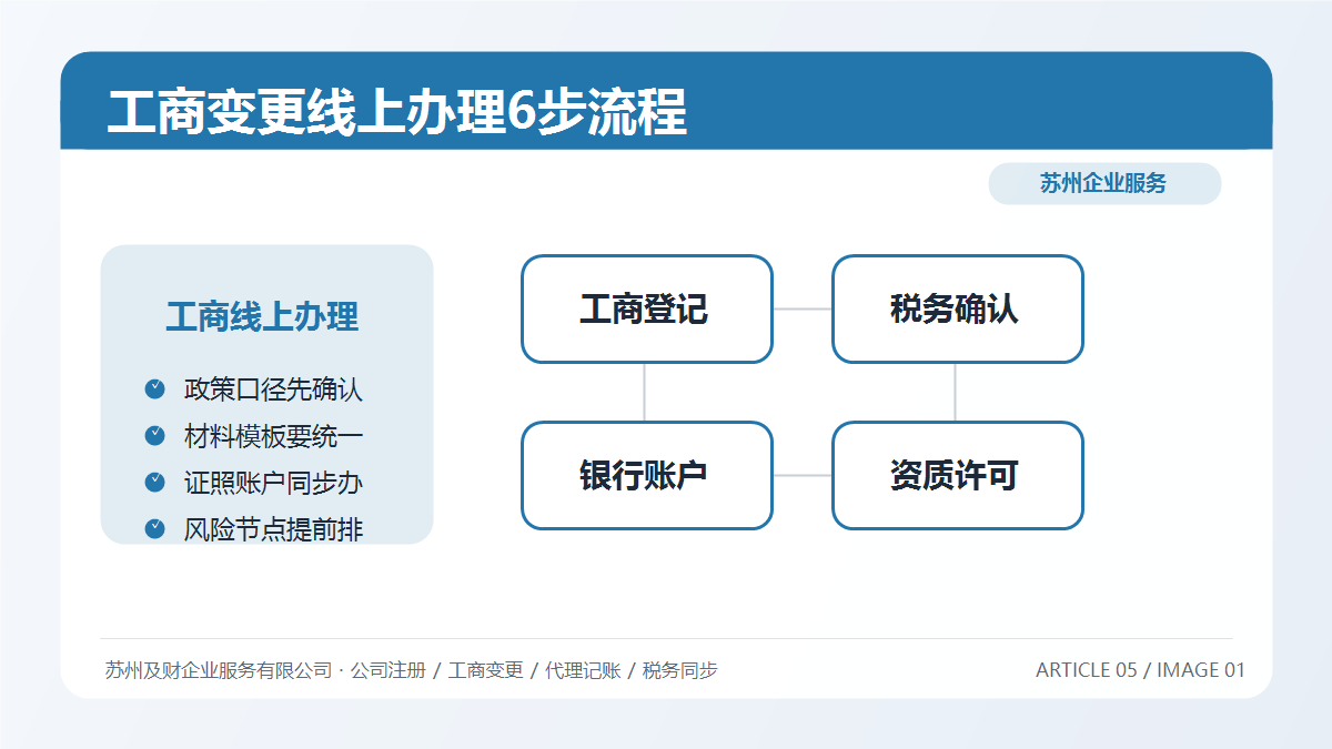 苏州工商变更线上办理全流程2026：6步足不出户完成公司变更