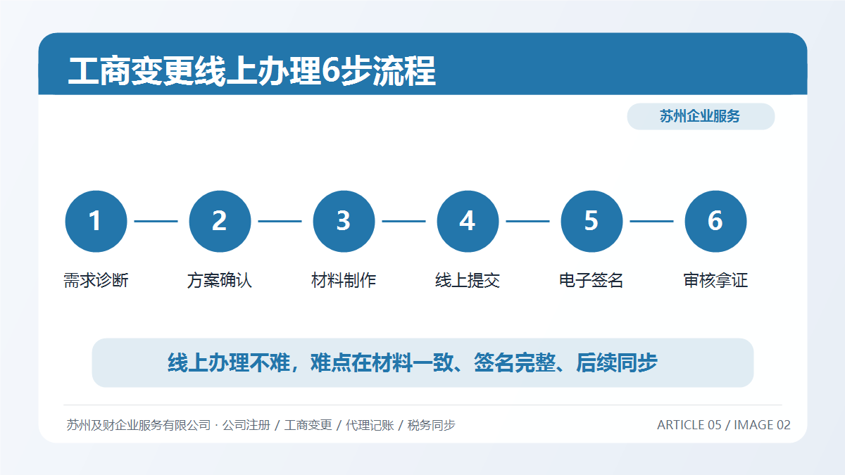 苏州工商变更线上办理全流程2026：6步足不出户完成公司变更(图2)