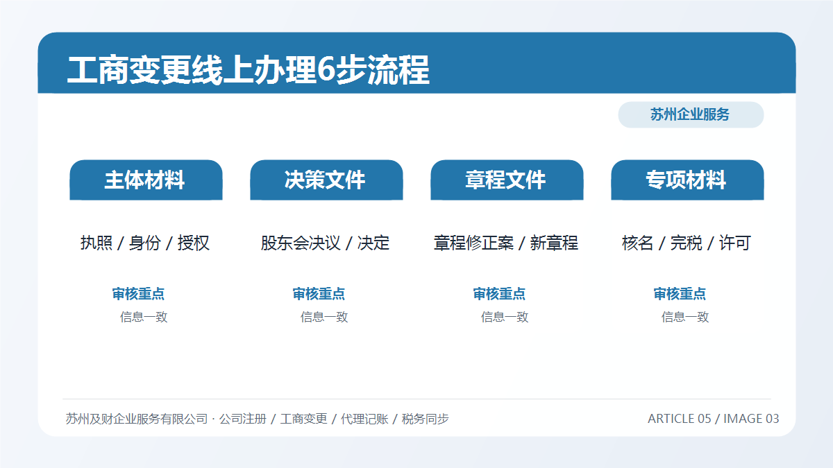 苏州工商变更线上办理全流程2026：6步足不出户完成公司变更(图3)