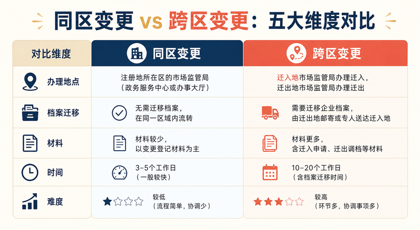 注册地址变更：同区变更 vs 跨区变更全对比(图1)