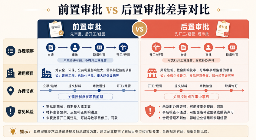 前置审批和后置审批到底什么意思?经营范围变更必知(图2) 前置审批和后置审批到底什么意思?经营范围变更必知(图2)