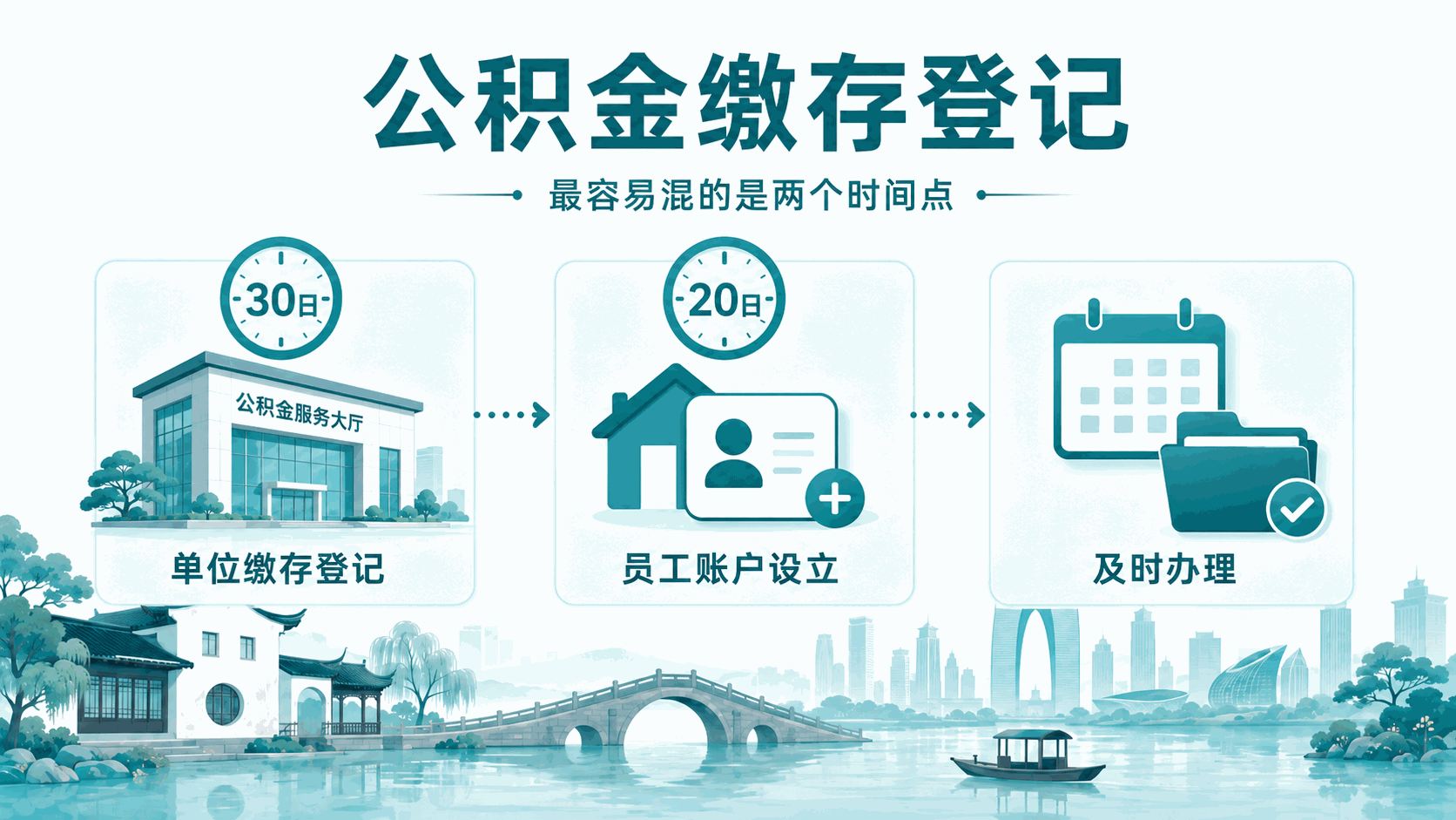 苏州新公司第一次招员工：劳动合同、社保、公积金、个税怎么办？(图4)