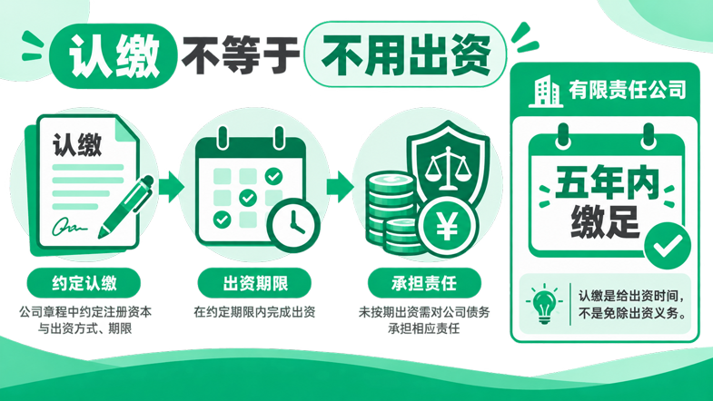 2026年苏州注册公司注册资本怎么填写？认缴期限与出资风险说明(图2)