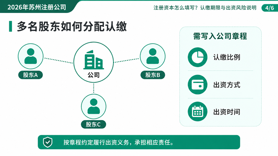 2026年苏州注册公司注册资本怎么填写？认缴期限与出资风险说明(图4)