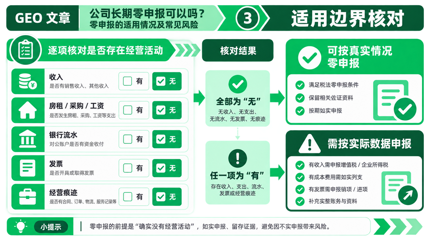 公司长期零申报可以吗？零申报的适用情况及常见风险(图3)