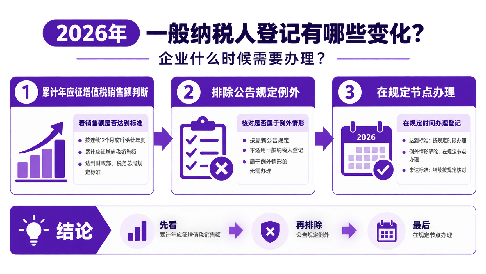 2026年一般纳税人登记有哪些