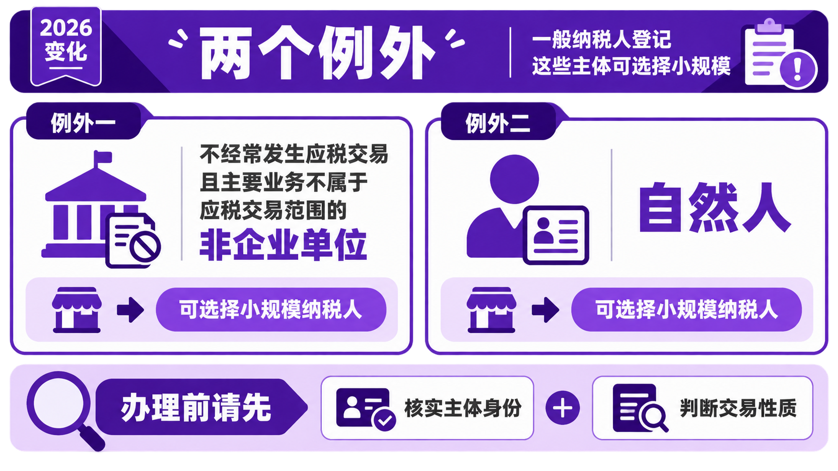 2026年一般纳税人登记有哪些变化？企业什么时候需要办理？(图4)