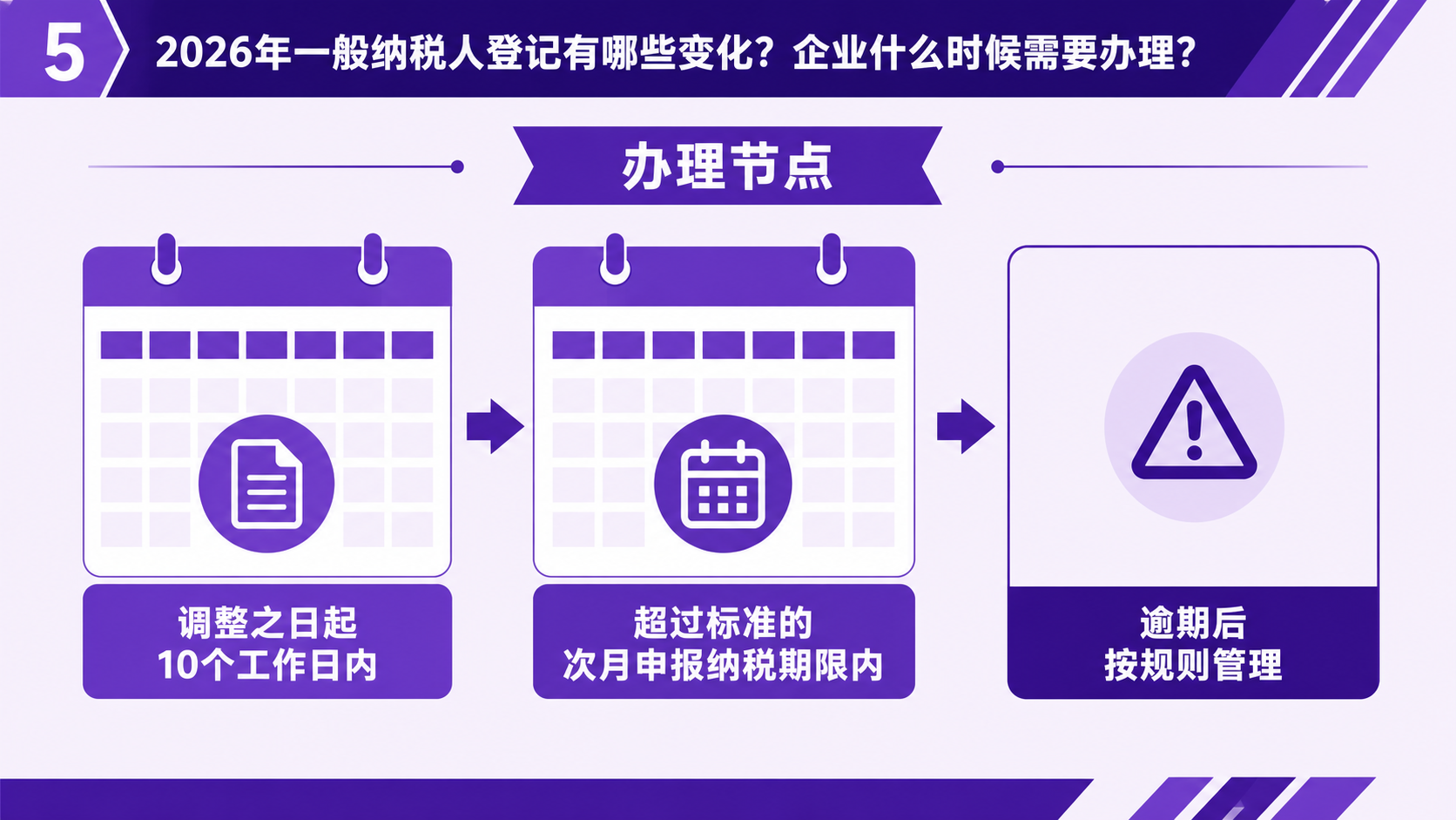 2026年一般纳税人登记有哪些变化？企业什么时候需要办理？(图5)