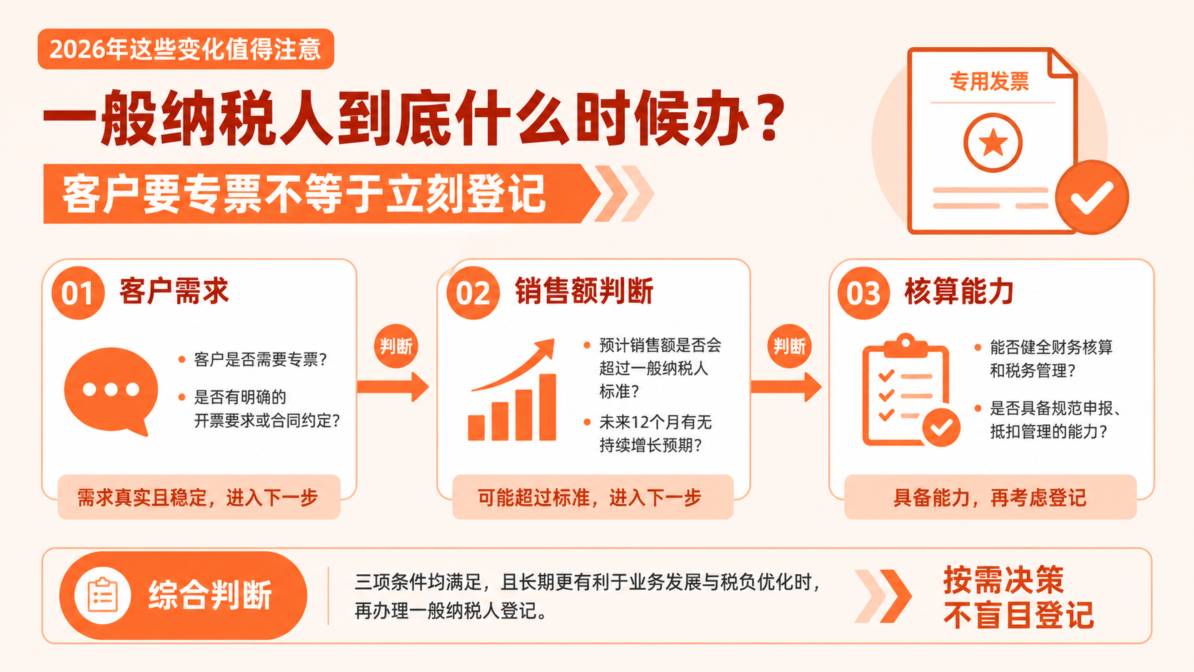 一般纳税人到底什么时候办？2026年这些变化值得注意(图1)