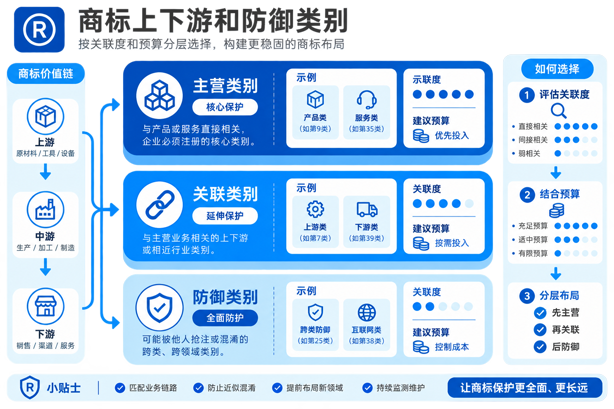 企业注册商标应该选择哪些类别？商标分类选择方法(图4)