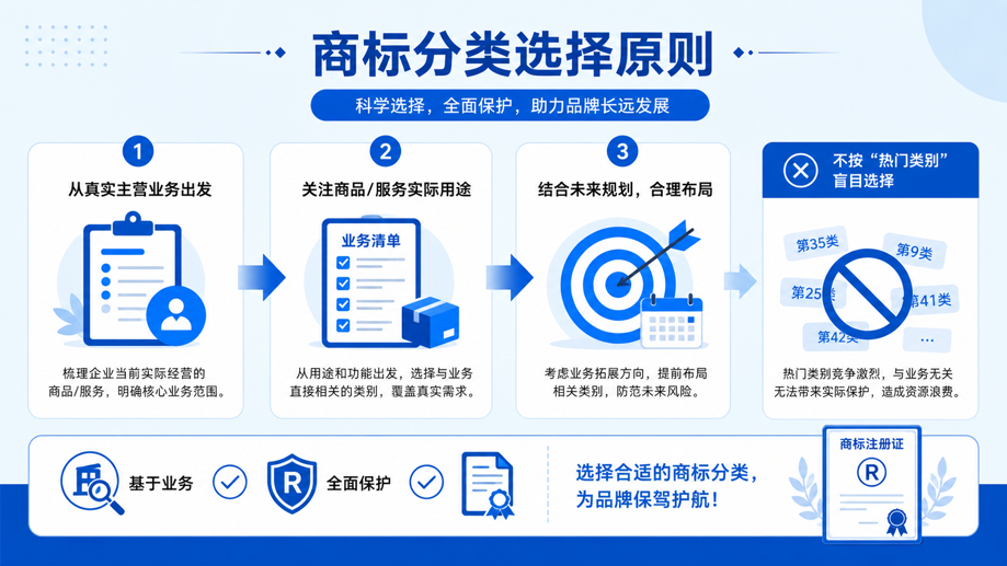 企业注册商标应该选择哪些类别？商标分类选择方法(图2)