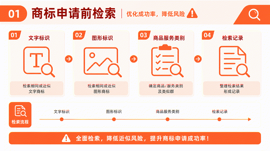 想到一个品牌名就去申请？先检索的不是一个名字那么简单