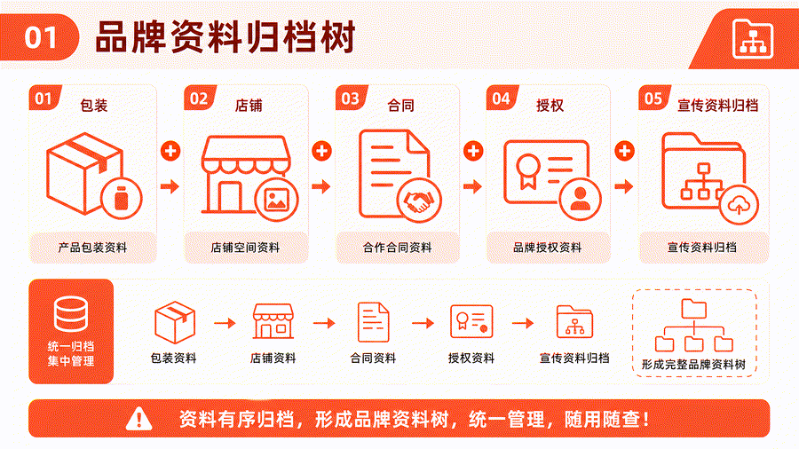商标申请了就可以不管？真正容易丢的是后面的使用资料