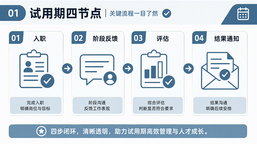 员工要转正时才发现标准没写过，试用期管理最怕的不是考核不严