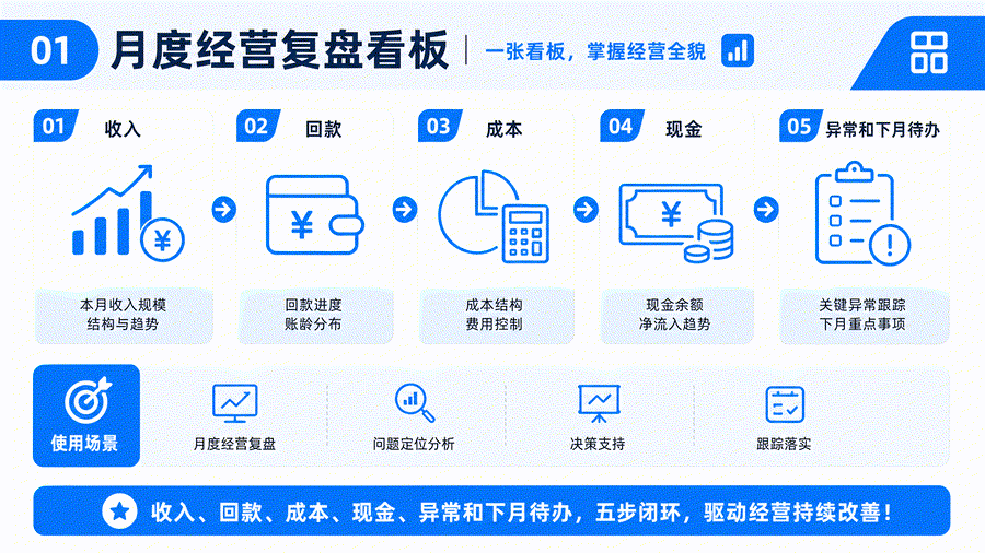 收入、回款和现金为什么对不上？老板每月应向会计追问哪些变化
