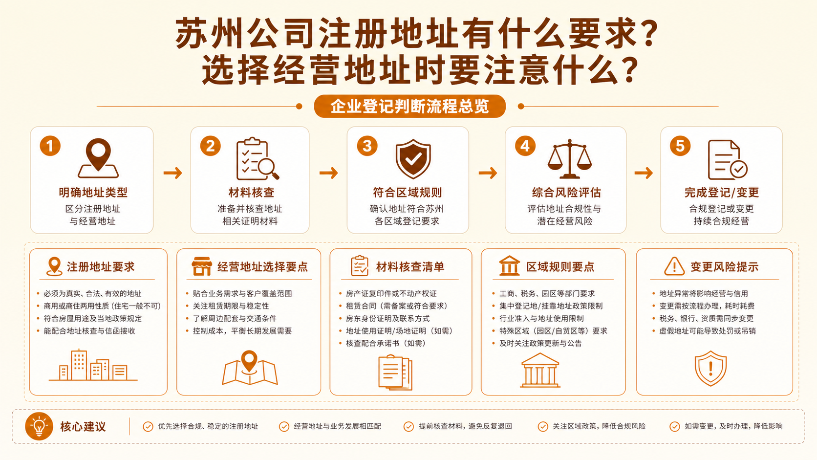 苏州公司注册地址有什么要求？选择经营地址时要注意什么？(图1)