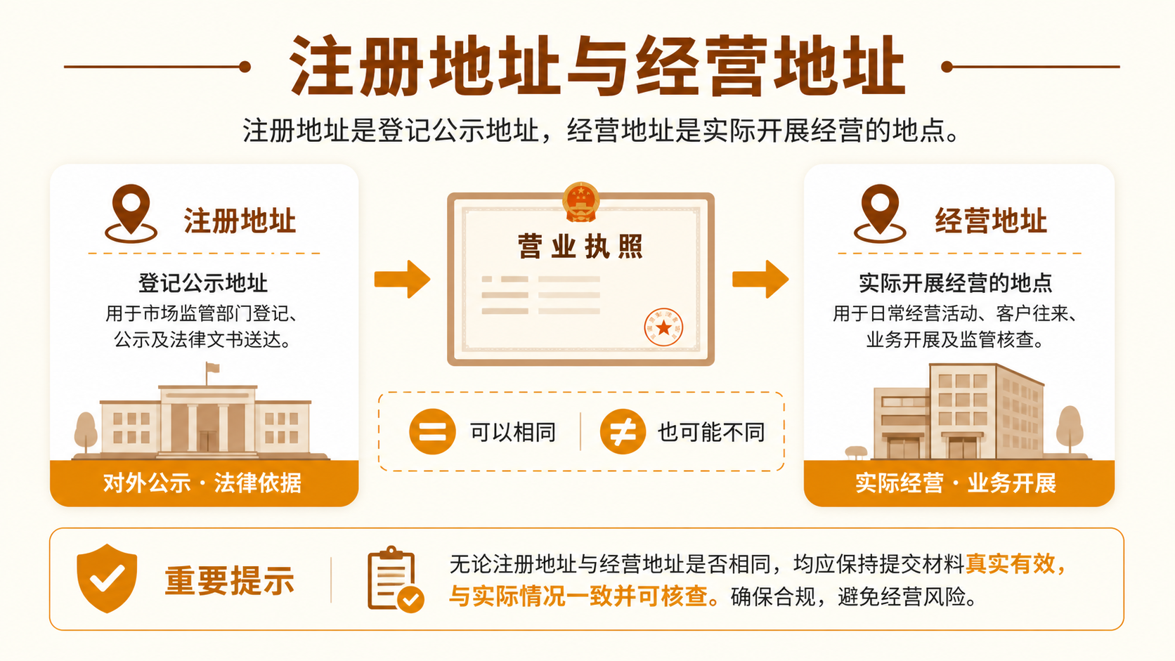 苏州公司注册地址有什么要求？选择经营地址时要注意什么？(图2)