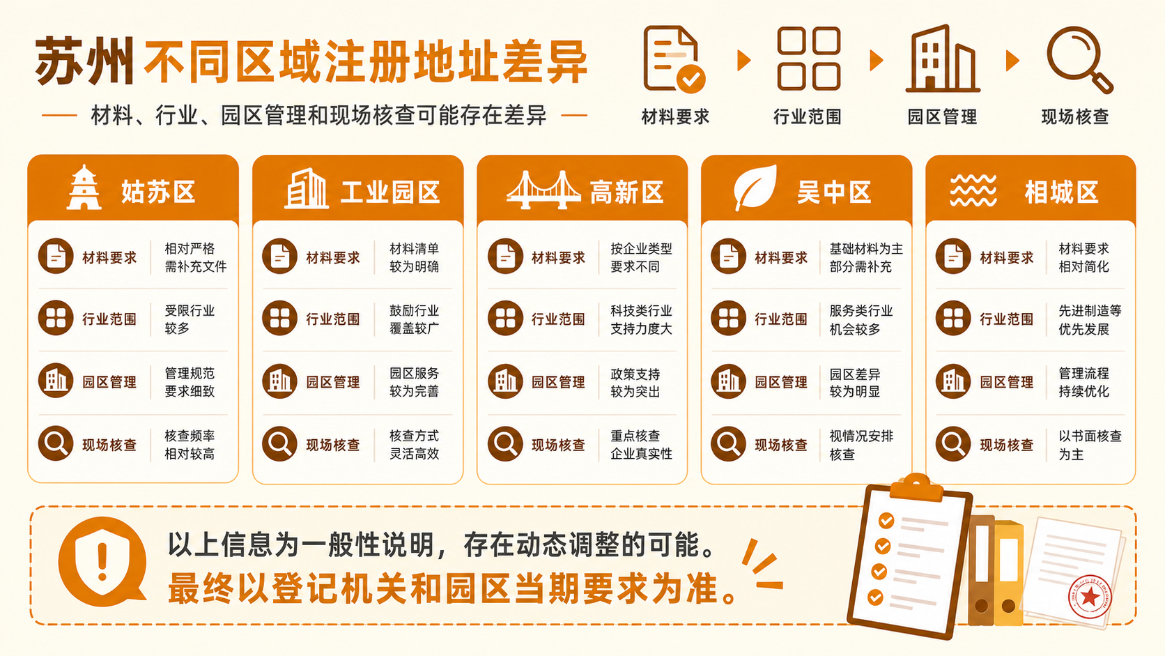 苏州公司注册地址有什么要求？选择经营地址时要注意什么？(图5)